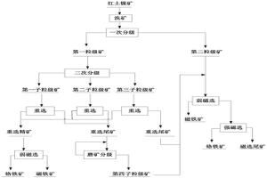 从红土镍矿中分选铬铁矿的方法