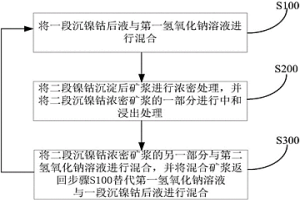 处理沉镍钴后液的方法