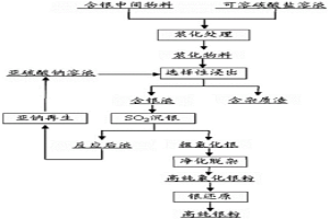 全湿法制备高纯银的方法