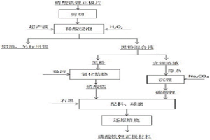 磷酸铁锂正极材料再生的方法及装置