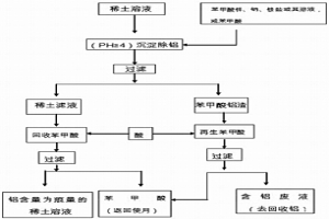 苯甲酸盐沉淀法从稀土溶液中除铝方法