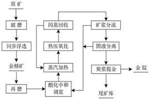 降低难处理金矿热压氧化酸中和成本的方法