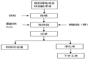 从废旧三元锂离子电池中回收铁、铝的方法