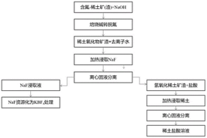 焙烧含氟-稀土矿和固渣的绿色化学碱转脱氟方法