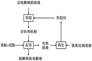 从含钒酸钠的溶液制备硫酸氧钒电解液的方法