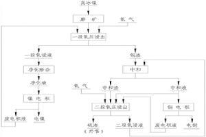 高冰镍在硫酸下氧压浸出方法