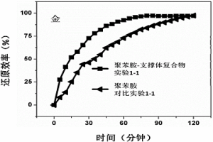 导电高分子-支撑体复合材料、其制备方法及用途