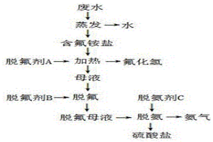 含氟氨氮废水的处理方法