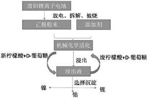 从废旧镍钴锰锂离子电池中回收高附加值金属的方法