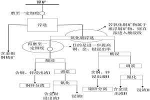 含金银的复杂铜锌矿的选冶工艺