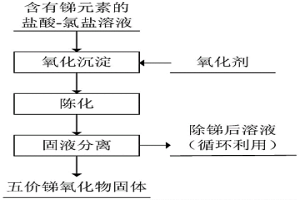 盐酸-氯盐溶液中分离锑的方法