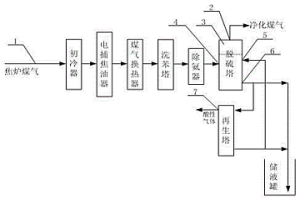 适用于焦炉煤气的湿法净化系统