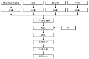 利用钴湿法冶炼浸出废渣制备混凝土砌块的方法