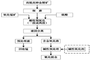 难浸金精矿预氧化-氰化浸出提金的方法