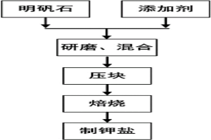 促进明矾石热分解提取硫酸钾的方法