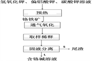 低温常压流化分解铬铁矿的方法