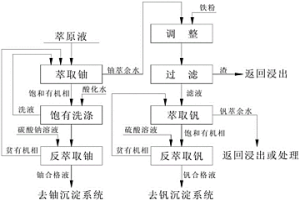 铀钒分离方法