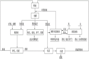 节能降耗的电解锰生产新工艺