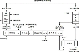 二进三出满载分馏萃取分离稀土的方法