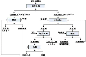 综合回收铜冶炼烟灰中有价金属的方法