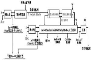 预分轻稀土矿的负载有机相预分离五出口萃取工艺