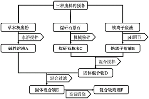 高效再利用多种废弃物的方法