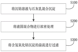 处理沉钴溶液的方法