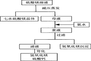 从硫酸镁溶液中回收镁的工艺