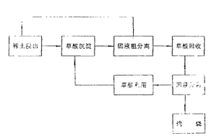 循环利用草酸提取稀土的工艺