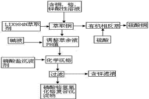 酸浸溶液中铜、铬、锌的分离方法