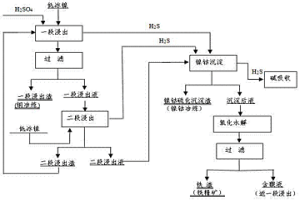 低冰镍湿法处理直接分离镍铜的方法