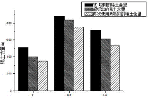 用负载型壳聚糖从低浓度稀土溶液中回收稀土的方法