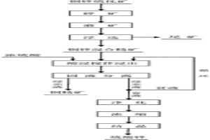 处理难选铜锌矿石的选冶联合工艺