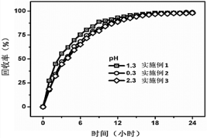 利用导电高分子中空纤维从电子废弃物中回收金属的方法