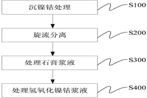 硫酸镍钴溶液的处理方法