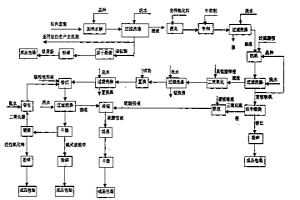 钛白废酸的综合利用法