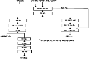 从高铁低锌多金属尾矿中回收锌铟的方法