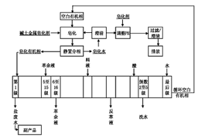 酸性萃取剂的碱土金属皂化及其萃取方法