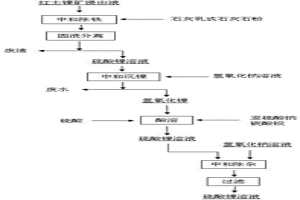 红土镍矿浸出液的提纯方法