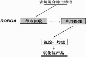 钪元素的萃取方法