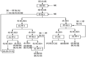 含镍钴锰的废电池材料浸出液的分离回收方法