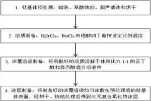 铱钌锆三元复合氧化物惰性阳极的制备方法