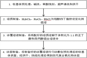 铱钌铷锆四元复合氧化物惰性阳极的制备方法