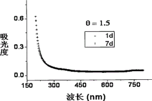 新型多用途阳离子聚合物