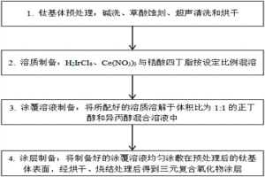 铱铈锆三元复合氧化物惰性阳极的制备方法