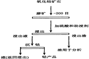 从氧化钴矿中回收钴的工艺