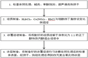 铱铈铷锆四元复合氧化物惰性阳极的制备方法