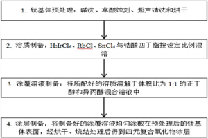 铱锡铷锆四元复合氧化物惰性阳极的制备方法