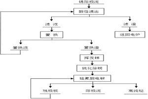 从锡电解阳极泥中分离提纯铋的方法