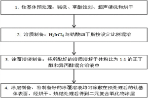 铱锆二元复合氧化物惰性阳极的制备方法